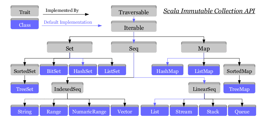 scala-immutable-collection-api